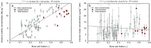 Long-term retention and distribution of highly enriched uranium in an occupationally exposed female.