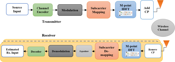 Secure image transmission through LTE wireless communications systems