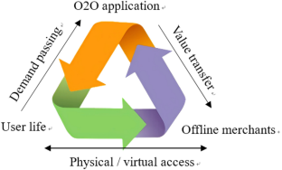 Developing a comprehensive service quality model for online to offline e-commerce platforms using a hybrid model