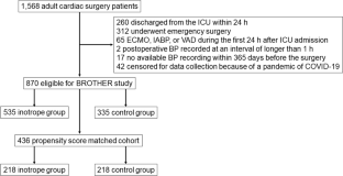 The epidemiology of postoperative dobutamine and phosphodiesterase inhibitors after adult elective cardiac surgery and its impact on the length of hospital stay: a post hoc analysis from the multicenter retrospective observational study.