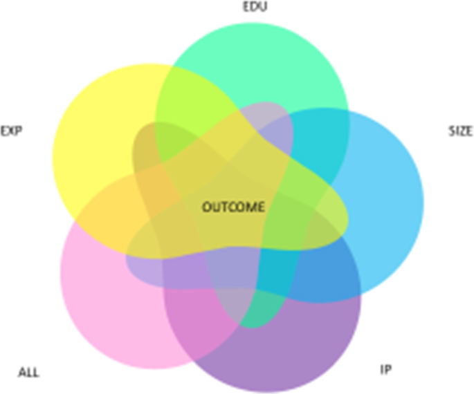 A configurative analysis investigating how new technology-based firms gain the first financing round