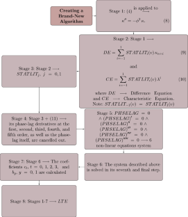 An exceedingly effective and inexpensive two-step, fourteenth-order phase-fitting method for solving quantum chemical issues