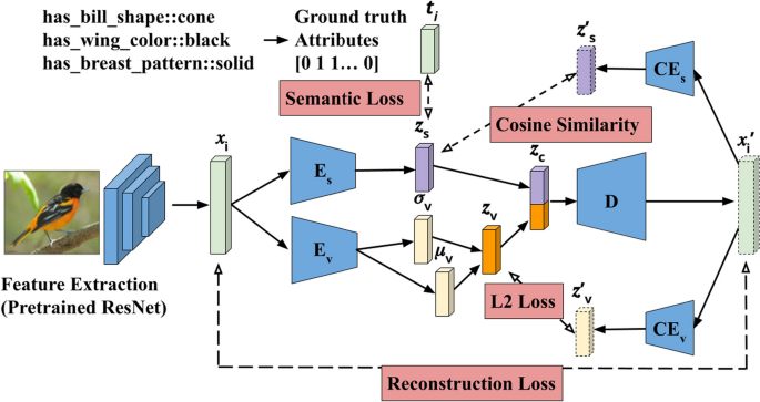 Multimodal few-shot classification without attribute embedding