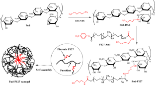 Efficient and controllable co-delivery of paclitaxel and curcumin from fucoidan-pluronic F127 nanogel for synergistic breast cancer treatment