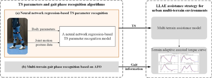 Terrain slope parameter recognition for exoskeleton robot in urban multi-terrain environments