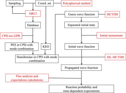 Construction of a Mode-Combination Hamiltonian under the Grid-Based Representation for the Quantum Dynamics of OH + HO2 → O2 + H2O
