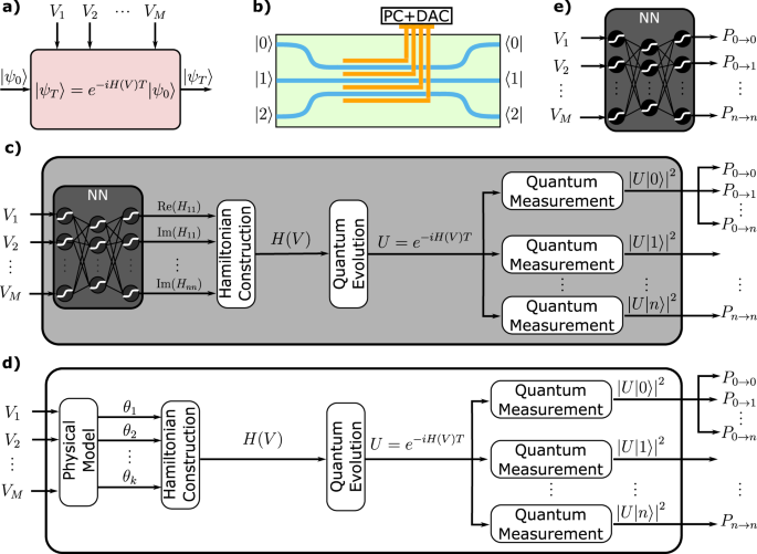 Experimental graybox quantum system identification and control