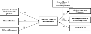 Drivers and consequences of consumer alienation in the French retail banking sector