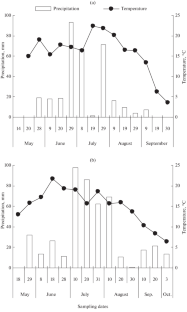 Xylogenesis, Photosynthesis and Respiration in Scots Pine Trees Growing in Eastern Siberia (Russia)