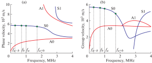 Evaluation of Tensile Deformation of 304 Steel Plate Using Electromagnetic Ultrasonic Lamb Waves Mixing