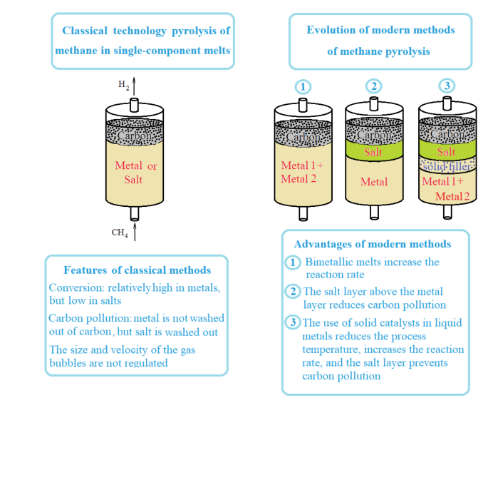 Methane Pyrolysis in Molten Media for Hydrogen Production: A Review of Current Advances