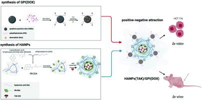 Fabrication of hyaluronic acid with graphene quantum dot as a dual drug delivery system for cancer therapy