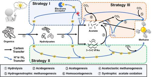 Electronic regulation to achieve efficient anaerobic digestion of organic fraction of municipal solid waste (OFMSW): strategies, challenges and potential solutions