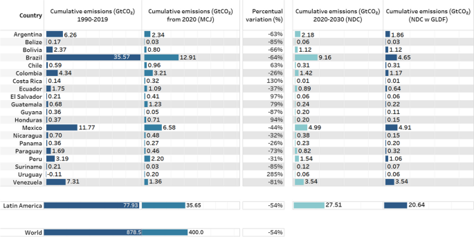 Achieving the 1.5 °C goal with equitable mitigation in Latin American countries