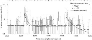 Forty-eight-year follow-up of a female worker exposed to highly enriched uranium via chronic and acute inhalation