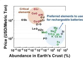 Opportunities and challenges in cathode development for non-lithium-ion batteries