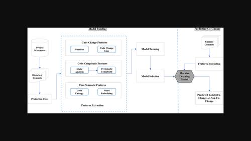 Towards automatically identifying the co-change of production and test code