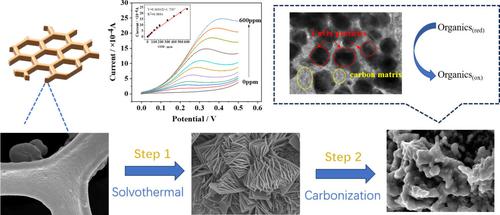 Highly sensitive electrochemical determination of chemical oxygen demand by carbon-capsulated CuOx derived from Cu foam supported Cu-MOF