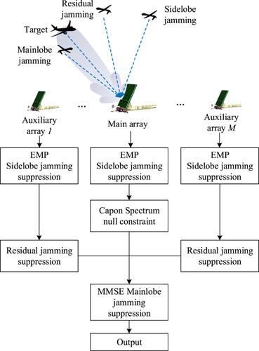 Mainlobe and sidelobe jamming suppression method based on distributed array radar with eigen-projection matrix processing and null constraints