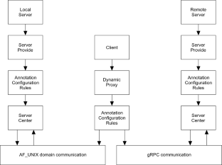 High-performance microservice differentiated domain communication technology