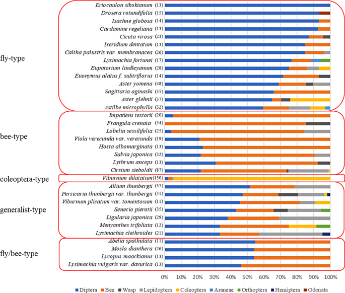 Dominance of non-wetland-dependent pollinators in a plant community in a small natural wetland in Shimane, Japan.