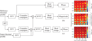 Time-Frequency Based Thermal Imaging: An Effective Tool for Quantitative Analysis