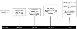 Axillary nodal staging in breast cancer: what have we learned?