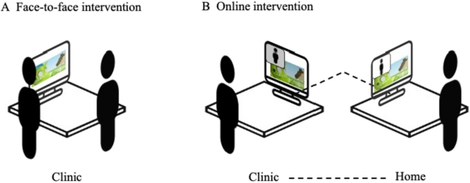 The COVID generation: Online dyslexia treatment equally effective as face-to-face treatment in a Dutch sample.