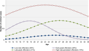 Criminal Careers of Domestic Sex Traffickers in the Netherlands: Distinguishing Different Offending Trajectories