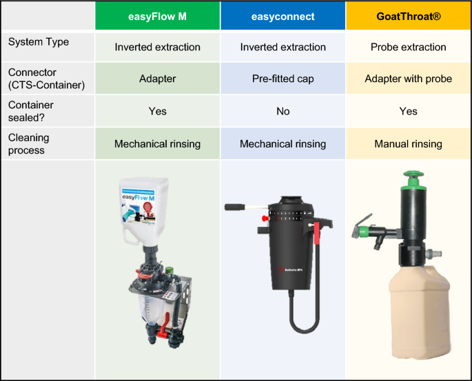 Minimizing operator exposure: field data analysis of three closed transfer systems for pesticide mixing and loading