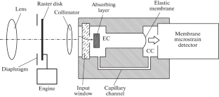 Infrared and Terahertz Radiation Detectors Based on Opto-Acoustic Converters (a Review)