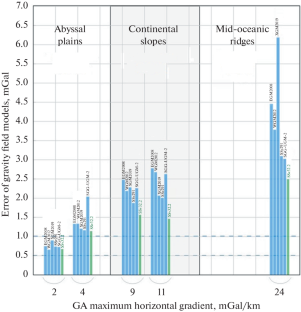 Use of Marine Gravimetric Survey Data for Correcting the Satellite Models of the Global Gravity Field in the World Ocean