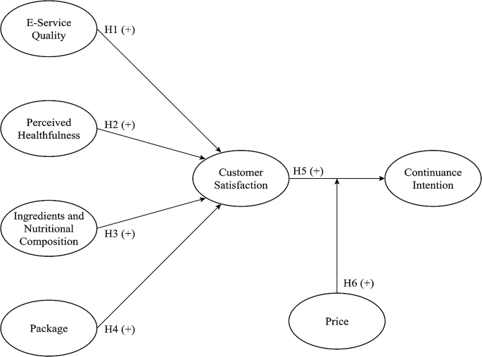 Customer satisfaction in the pet food subscription-based online services