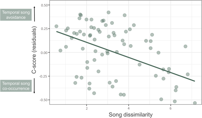 Potential social facilitation through song in bird communities