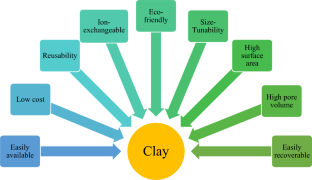 Recent advances on palladium incorporated clay-based heterogeneous catalyst for carbon–carbon coupling reactions