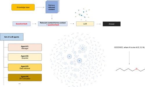 Generative Retrieval-Augmented Ontologic Graph and Multiagent Strategies for Interpretive Large Language Model-Based Materials Design