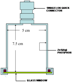 Evolution of Analytical Methods for Radon Measurement in India