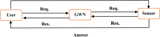 Authentication in Internet of Things, protocols, attacks, and open issues: a systematic literature review