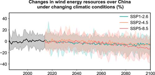 Assessing Climate Change Impacts on Wind Energy Resources over China Based on CMIP6 Multimodel Ensemble