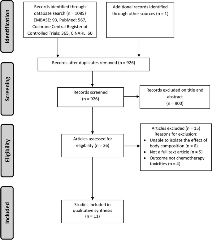 Body composition and chemotherapy toxicities in breast cancer: a systematic review of the literature.