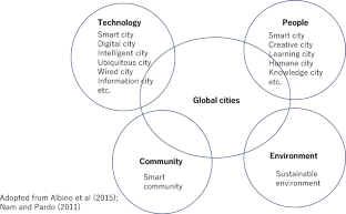 The changing faces of global cities and firms: a new perspective on firms’ location strategy