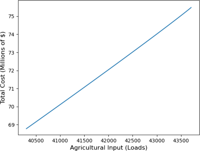 Spatial Procurement of Farm Products and the Supply of Processed Foods: Application to the Tomato Processing Industry