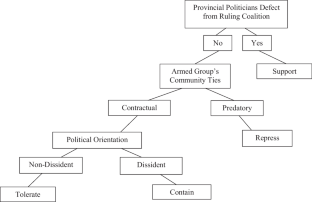 Incumbent Responses to Armed Groups in Nigeria and Kenya