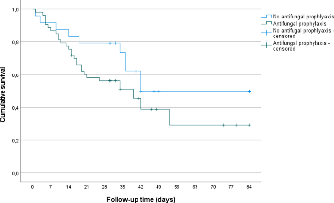 COVID-19 associated Pulmonary Aspergillosis in Patients Admitted to the Intensive Care Unit: Impact of Antifungal Prophylaxis