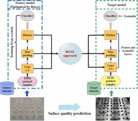 Process parameter effects estimation and surface quality prediction for selective laser melting empowered by Bayes optimized soft attention mechanism-enhanced transfer learning