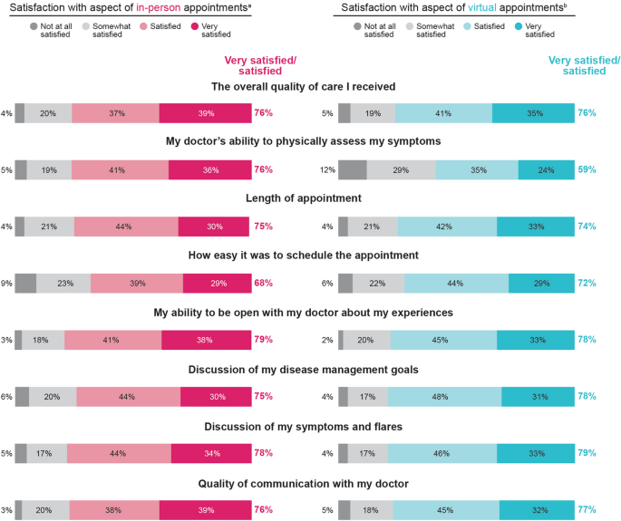 Impact of the COVID-19 Pandemic on People Living with Rheumatoid Arthritis: Experiences and Preferences in Accessing Healthcare Across Five Countries