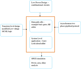 Low power adders using  asynchronous pipelined modified low voltage MCML for signal processing and communication applications