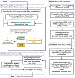 Evaluation of total dissolved solids in rivers by improved neuro fuzzy approaches using metaheuristic algorithms