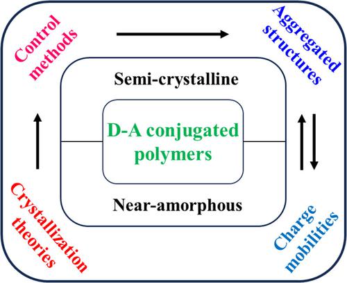 Control over the aggregated structure of donor–acceptor conjugated polymer films for high-mobility organic field-effect transistors