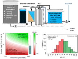Financial analysis of decentralized water reuse systems in mission critical facilities at U.S. Army installations†